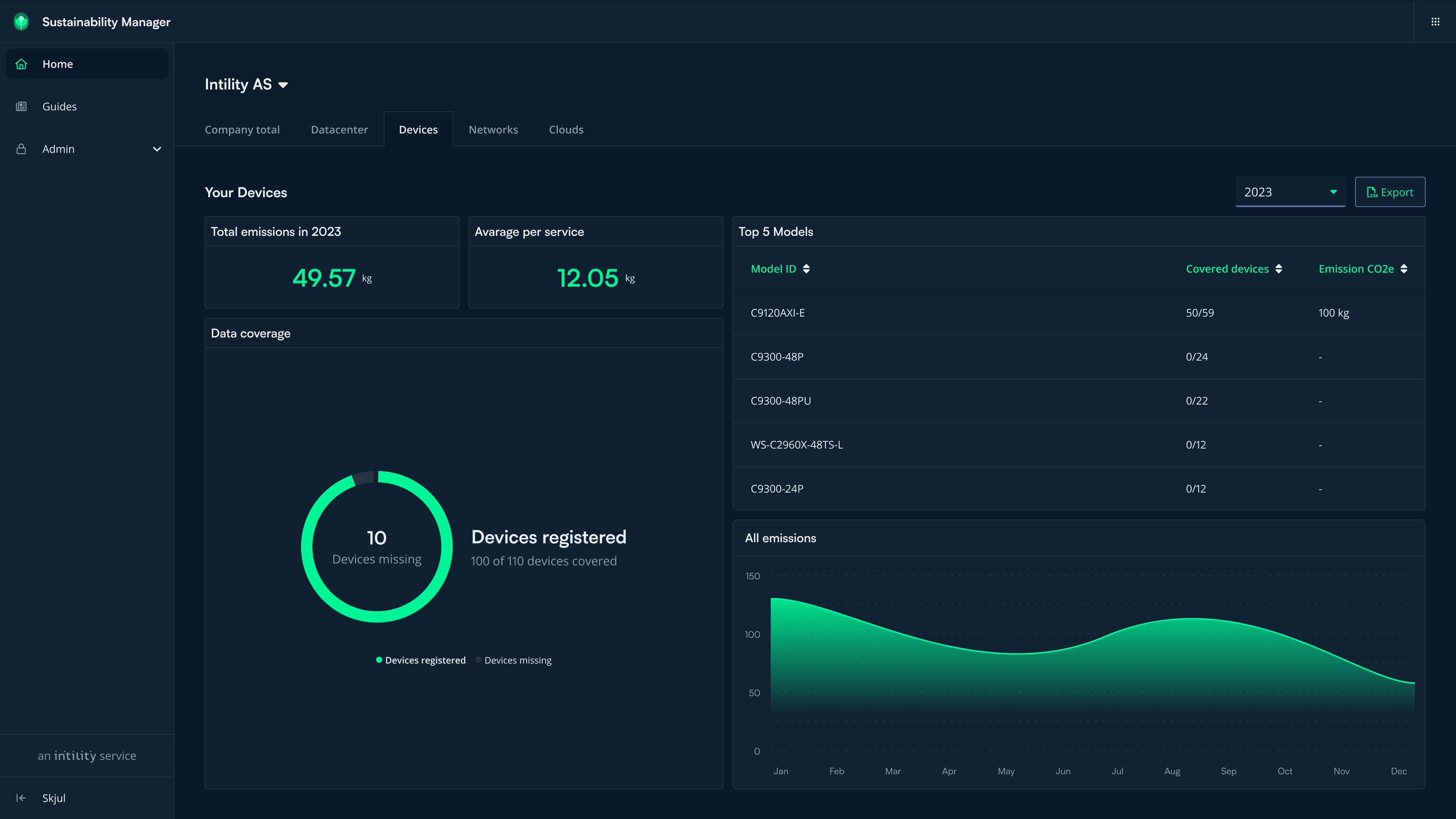Dashboard showing device CO2 emissions in 2023, registered devices, and coverage data for Intility AS.